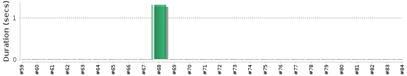 [Method Execution Trend Chart]