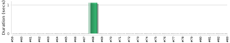 [Method Execution Trend Chart]