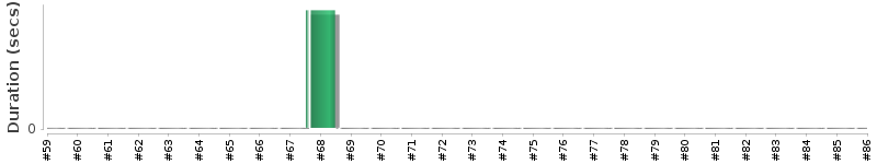 [Method Execution Trend Chart]