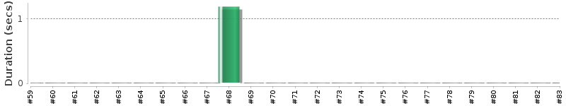 [Method Execution Trend Chart]