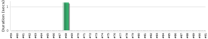 [Method Execution Trend Chart]