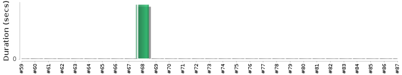 [Method Execution Trend Chart]