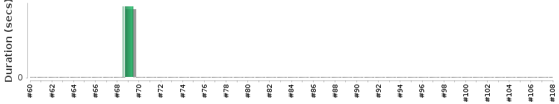 [Method Execution Trend Chart]