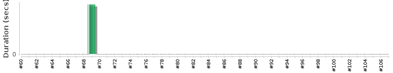 [Method Execution Trend Chart]