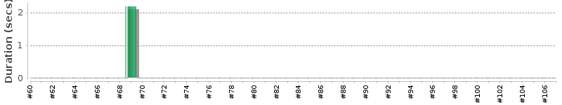 [Method Execution Trend Chart]