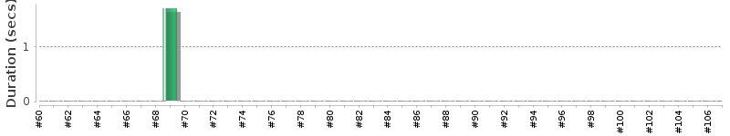 [Method Execution Trend Chart]