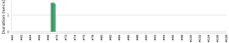 [Method Execution Trend Chart]
