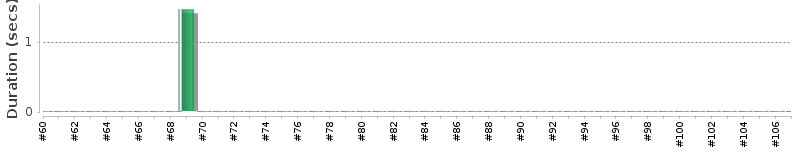 [Method Execution Trend Chart]