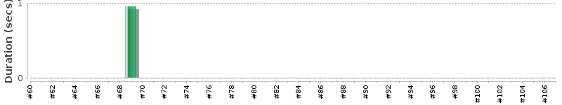 [Method Execution Trend Chart]