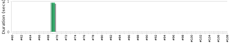 [Method Execution Trend Chart]