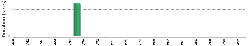 [Method Execution Trend Chart]