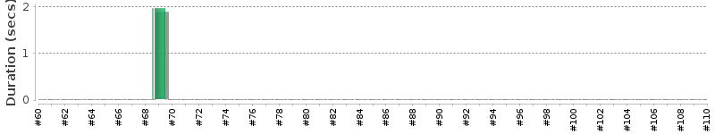 [Method Execution Trend Chart]