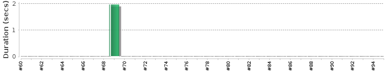 [Method Execution Trend Chart]