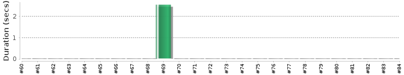 [Method Execution Trend Chart]