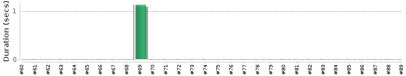 [Method Execution Trend Chart]