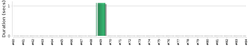 [Method Execution Trend Chart]