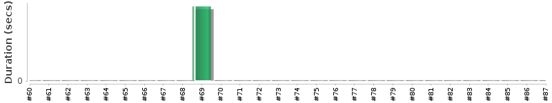 [Method Execution Trend Chart]