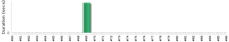 [Method Execution Trend Chart]