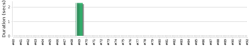 [Method Execution Trend Chart]
