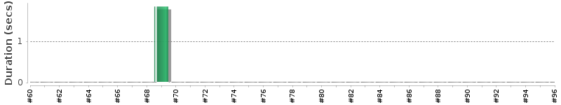 [Method Execution Trend Chart]