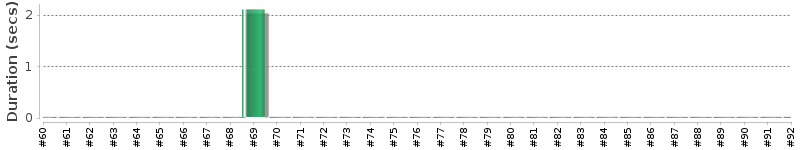 [Method Execution Trend Chart]