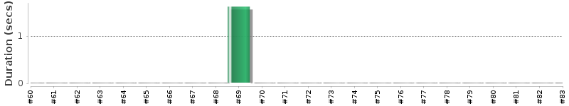 [Method Execution Trend Chart]