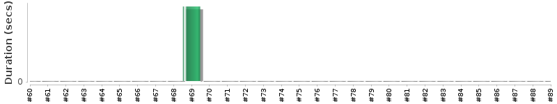 [Method Execution Trend Chart]
