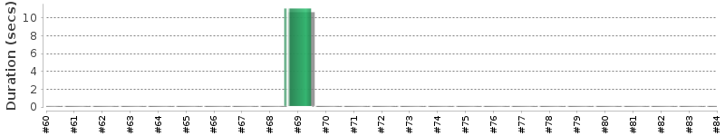 [Method Execution Trend Chart]