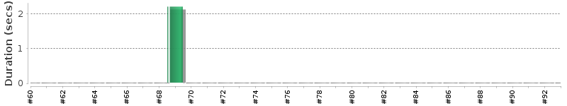 [Method Execution Trend Chart]
