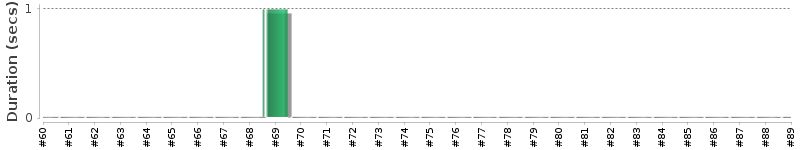 [Method Execution Trend Chart]