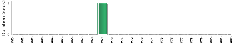 [Method Execution Trend Chart]
