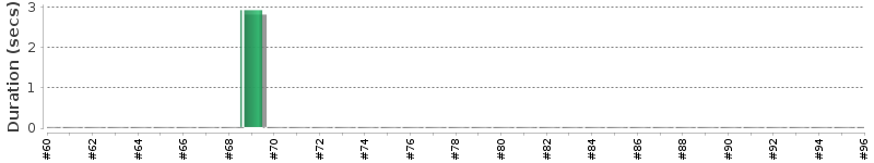 [Method Execution Trend Chart]