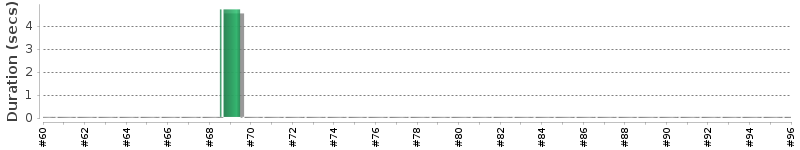 [Method Execution Trend Chart]