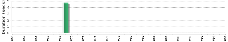 [Method Execution Trend Chart]