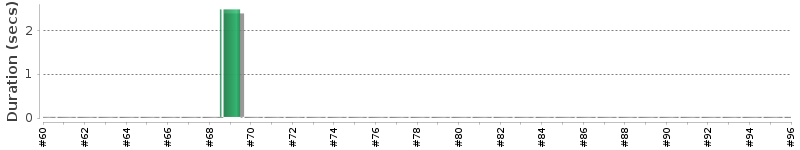[Method Execution Trend Chart]