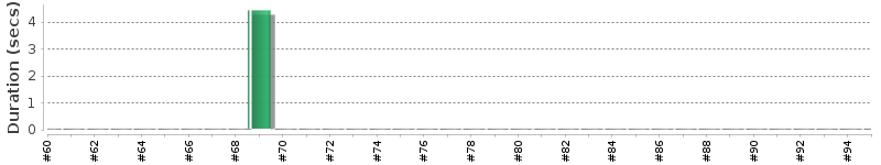 [Method Execution Trend Chart]