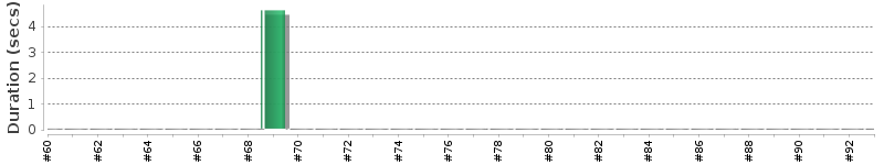 [Method Execution Trend Chart]