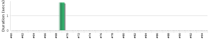 [Method Execution Trend Chart]