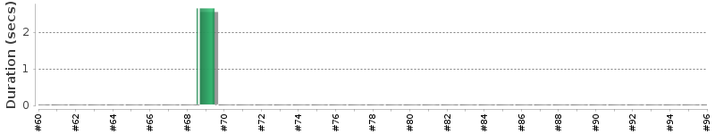 [Method Execution Trend Chart]