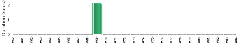 [Method Execution Trend Chart]