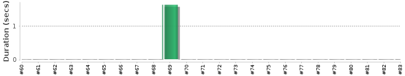 [Method Execution Trend Chart]