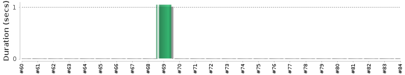 [Method Execution Trend Chart]