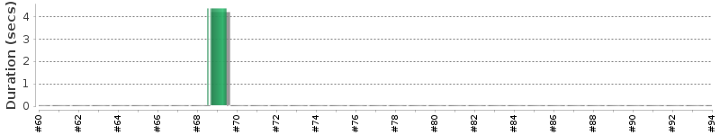 [Method Execution Trend Chart]