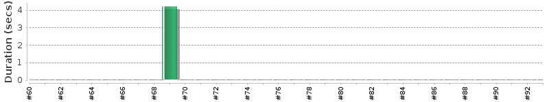 [Method Execution Trend Chart]