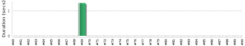 [Method Execution Trend Chart]
