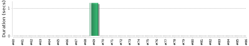 [Method Execution Trend Chart]