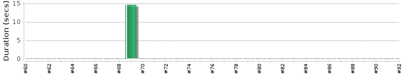 [Method Execution Trend Chart]