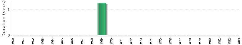 [Method Execution Trend Chart]