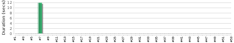 [Method Execution Trend Chart]