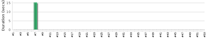 [Method Execution Trend Chart]